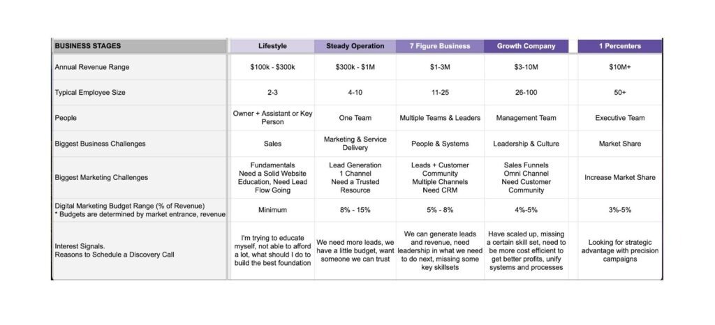 Top Business And Marketing Challenges For Each Business Stage - Which Stage Are You In?