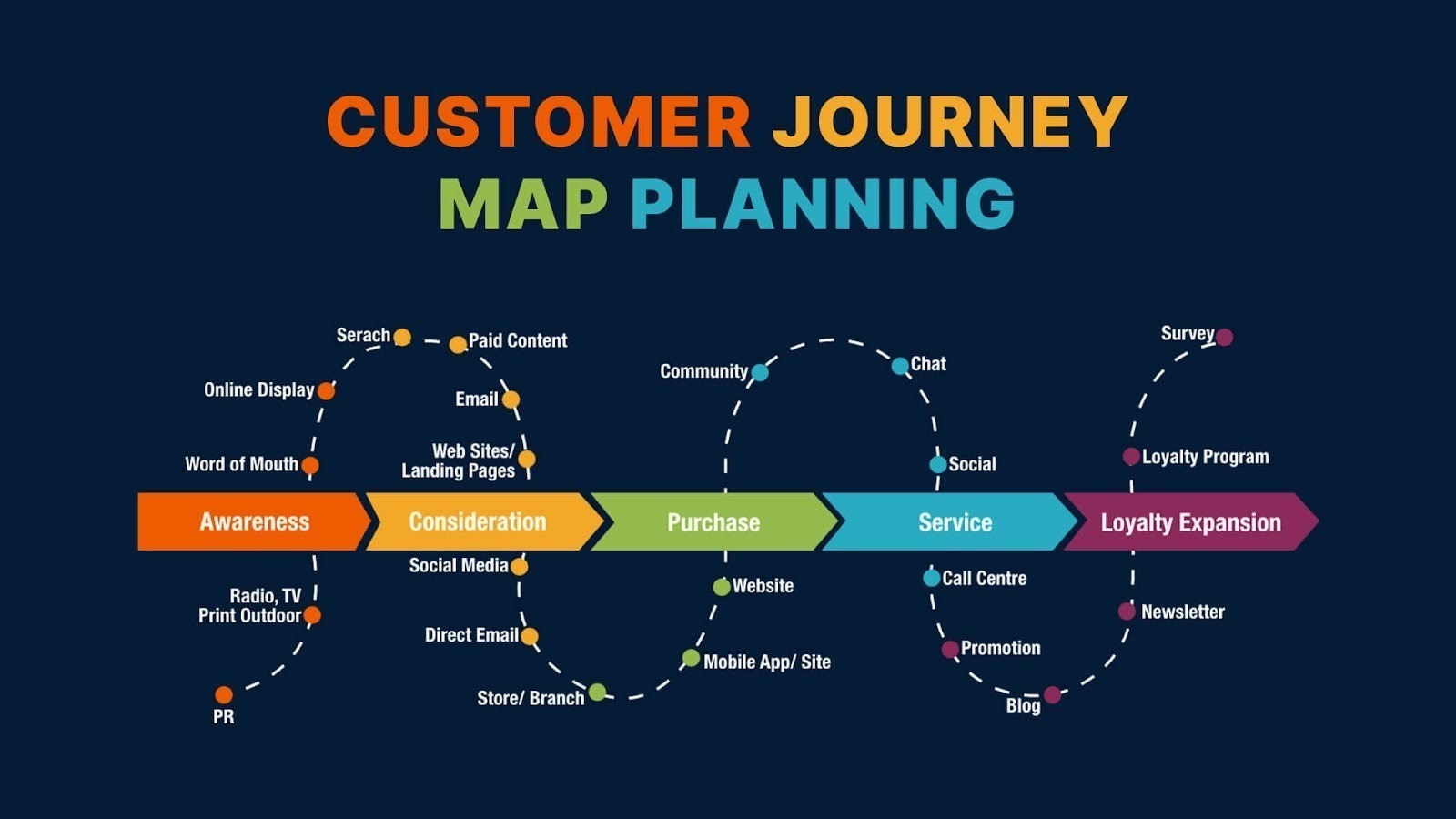 Customer Journey Map Planning