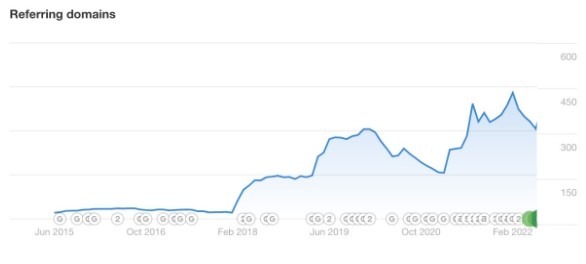 Dramatic Domain Authority